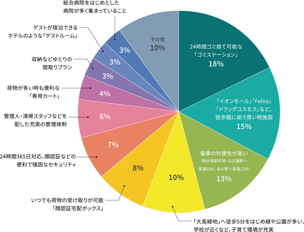 ご購入の「決め手になった」点