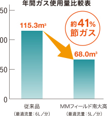 浄水器一体型シャワー水栓