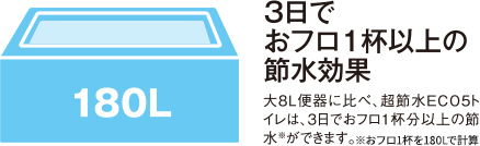 3日でフロ1杯以上の節水効果