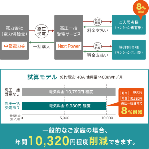 高圧一括受電システム