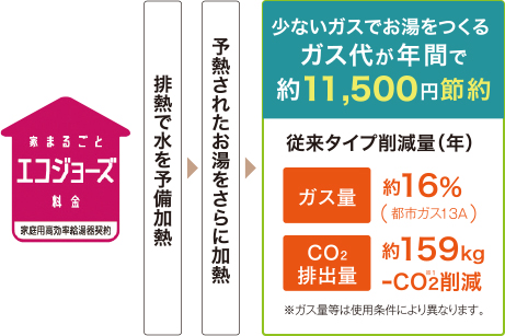 高効率ガス給湯器「エコジョーズ」