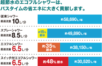 超節水のエコフルシャワー