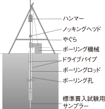 地盤調査