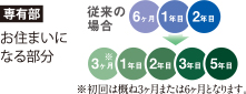 入居者の自主点検に対する修理対応期間