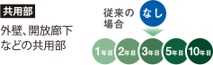 長谷工による定期点検に対する修理対応期間