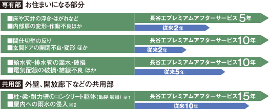 アフターサービス期間の比較