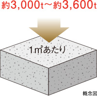 コンクリート強度