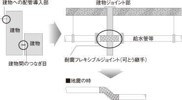 耐震フレキシブルジョイント