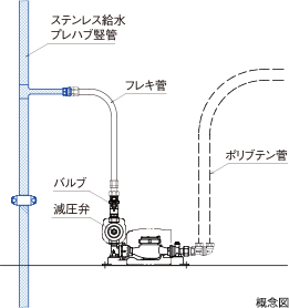 サップス工法(ステンレス給水プレハブ配管工法)