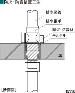 パイプスペース（PS）の遮音対策