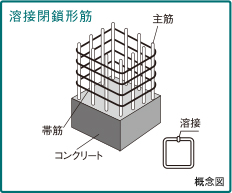 溶接閉鎖形筋