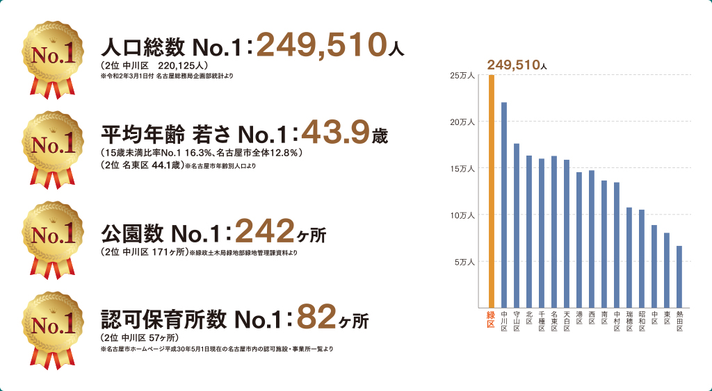 緑区は多くの名古屋市内No.1を獲得している街。