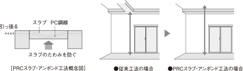 PRCスラブ・アンボンド工法