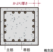 コンクリートかぶり厚さ