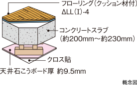 二重天井・二重床スラブ